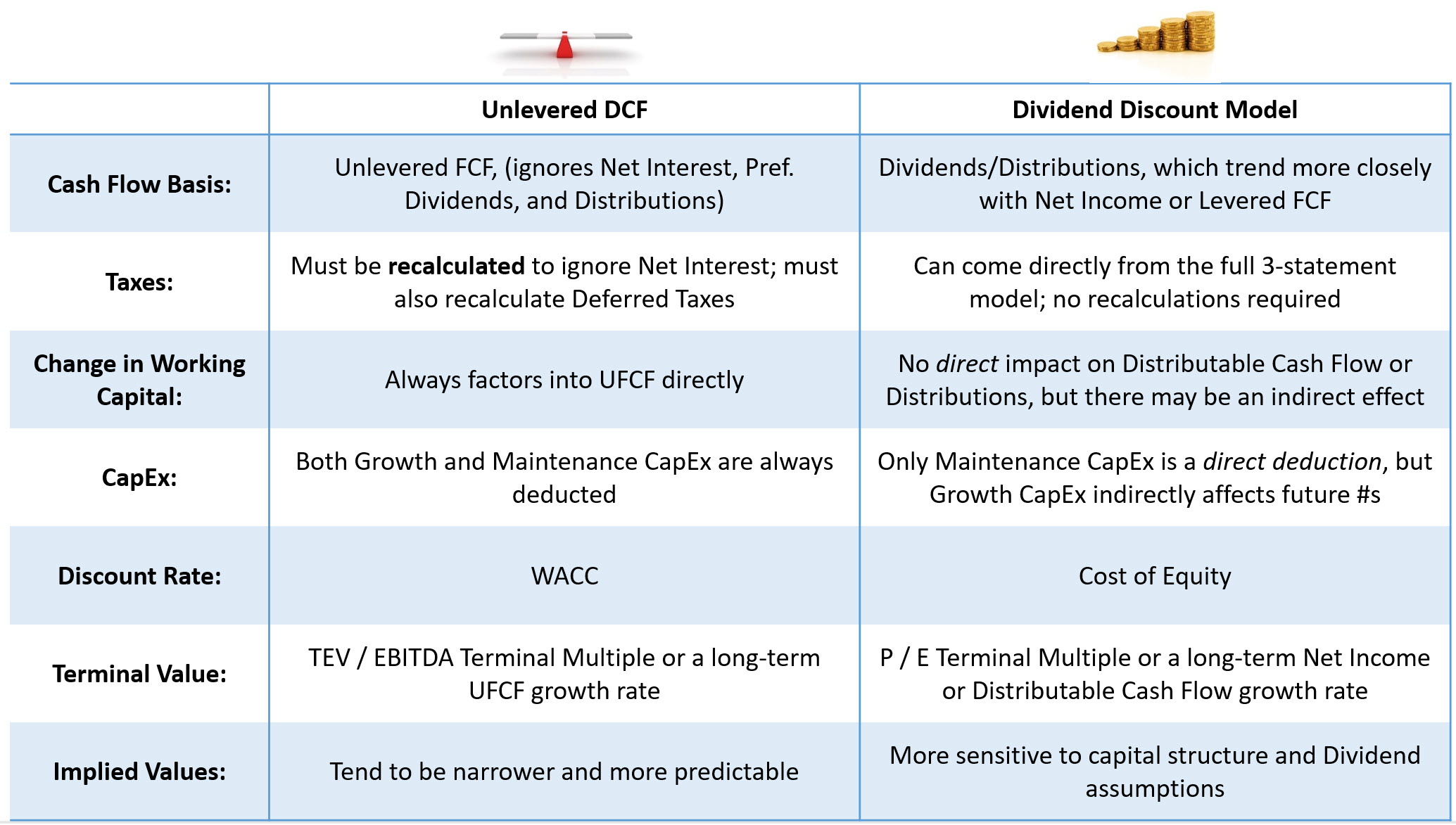 Discounted Cash Flow Model vs. Dividend Discount Model