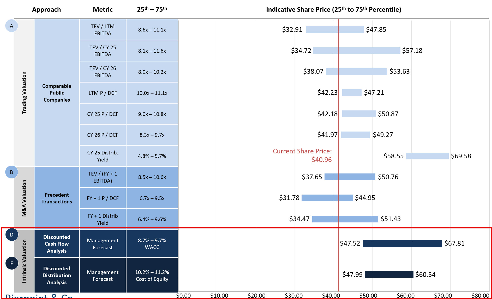Western Midstream Partners - Valuation Summary