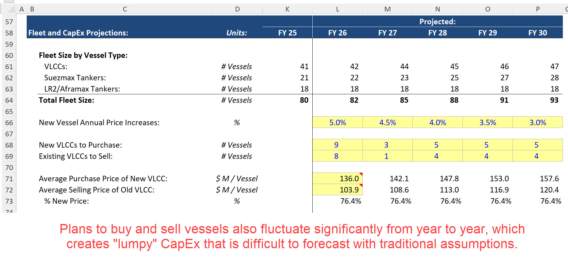 Maritime Vessel Forecasts