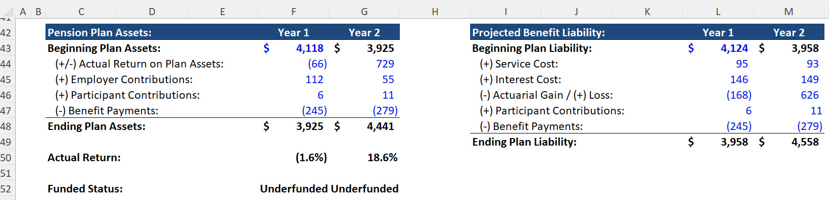 Pension Plan Assets and Liabilities Pension Plan Assets and Liabilities