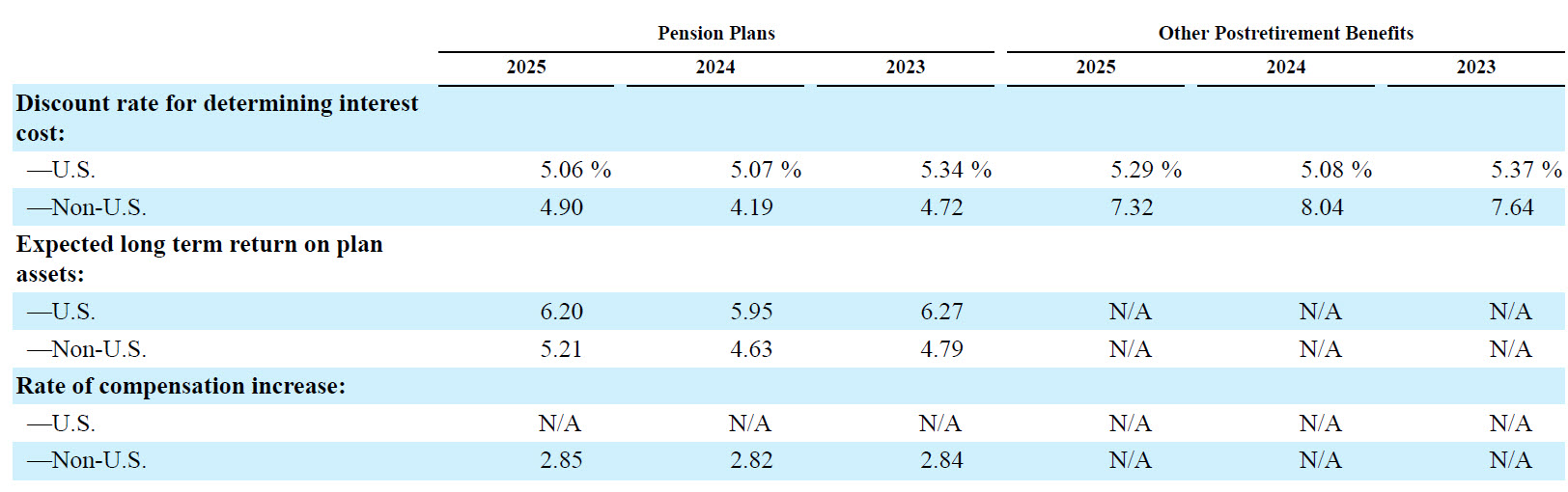 Pension Discount Rates Pension Discount Rates