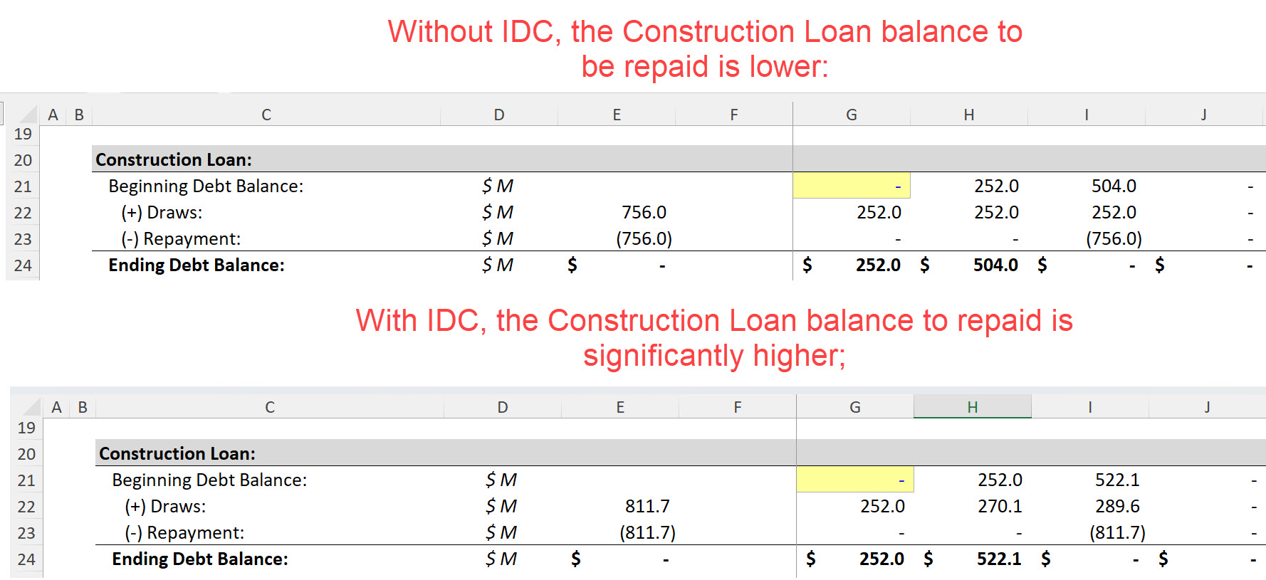Interest During Construction - Effect on Refinancing