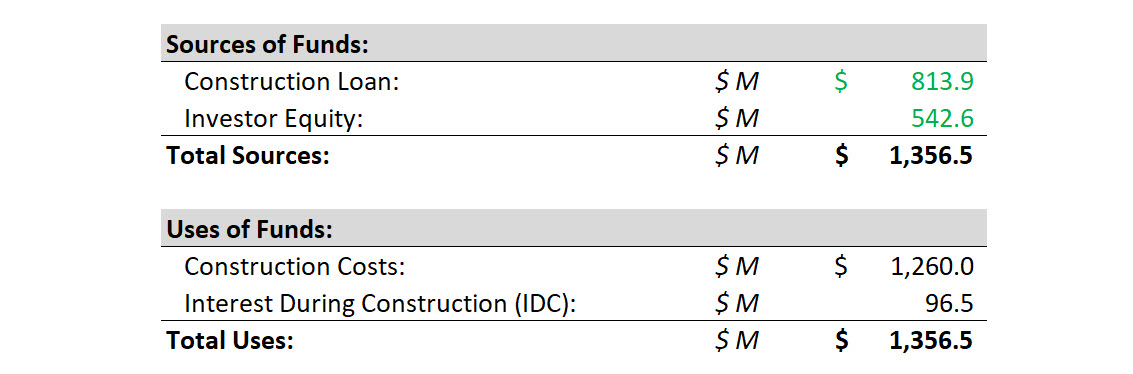 Interest During Construction in the Sources & Uses Schedule