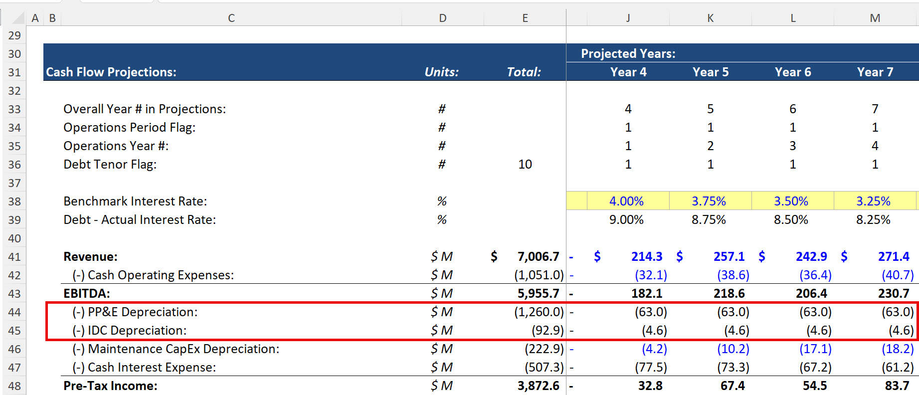 IDC Depreciation During the Operational Period