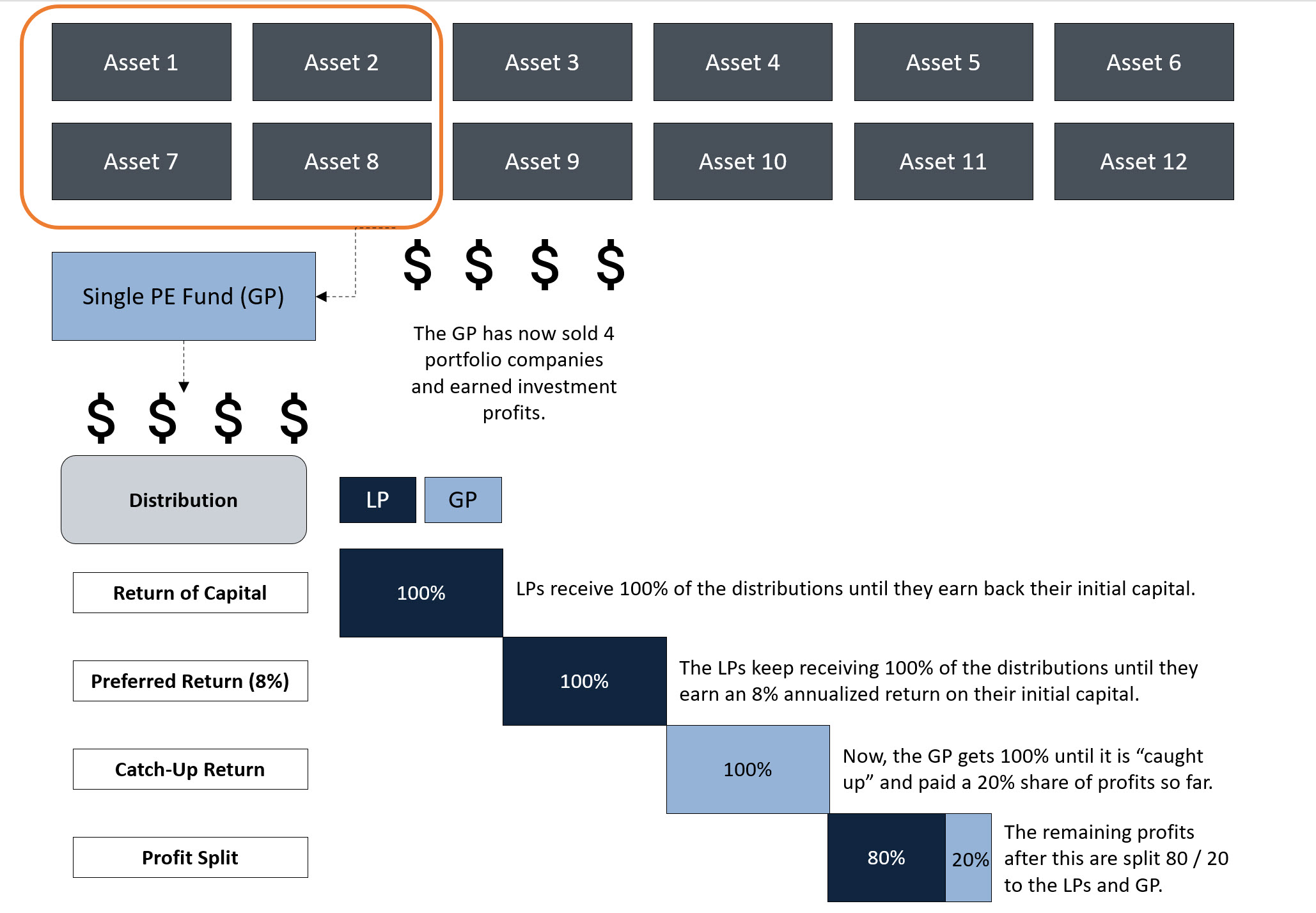 Private Equity Waterfall Example Private Equity Waterfall Example