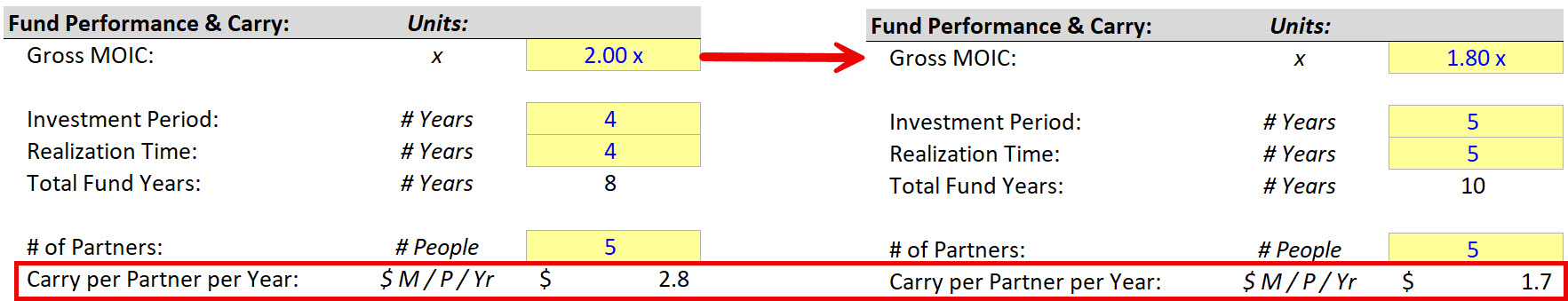 Private Equity Waterfall - Scenario #2 Private Equity Waterfall - Scenario #2