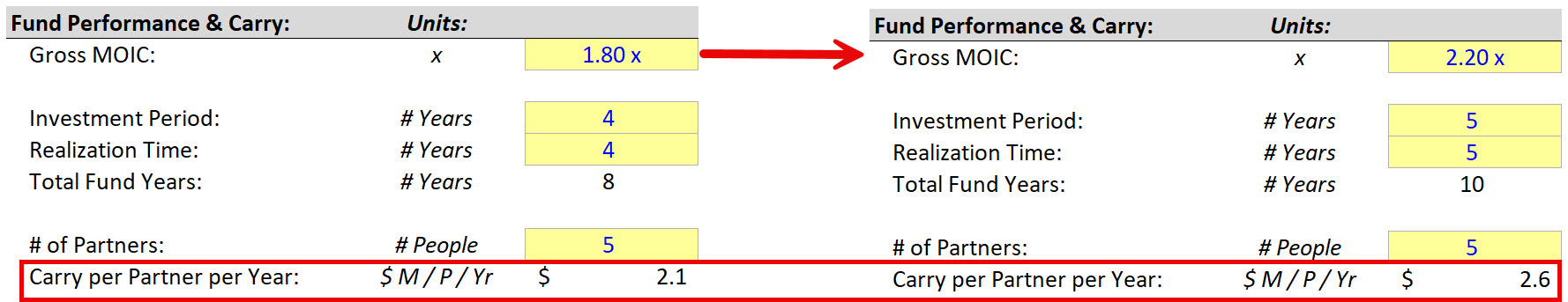 Private Equity Waterfall - Scenario #3 Private Equity Waterfall - Scenario #3